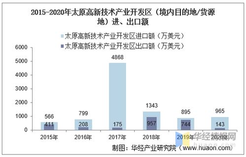 2015-2020年太原高新技術產業開發區技術進出口總額及差額統計分析